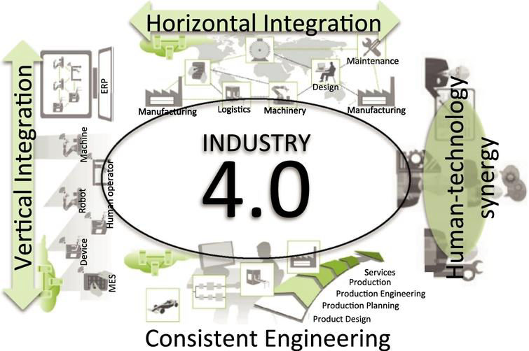 Integrazione orizzontale dell'industria 4.0
