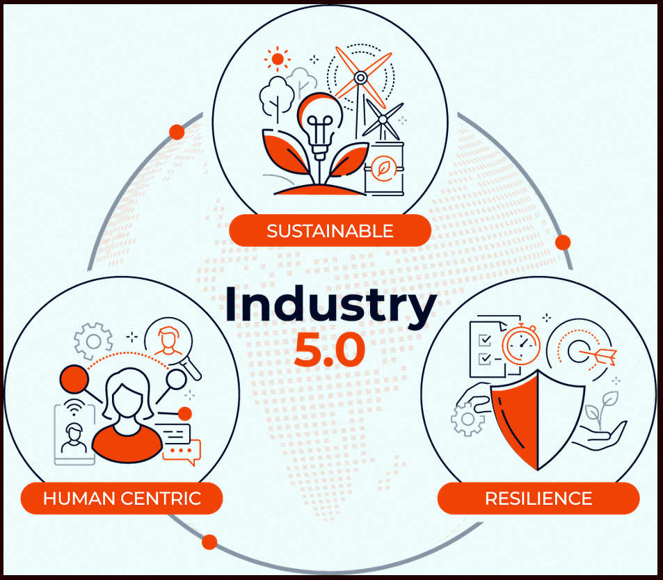 I 3 pilastri su cui si fonda l'industria 5.0: sostenibilità, uomo al centro e resilienza