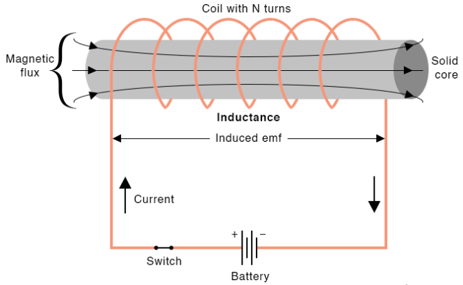 Funzionamento dell'induttanza in un circuito elettronico
