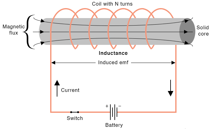 Funzionamento dell'induttore magnetico