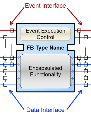 Interfaccia di richiamo dei blocchi di funzione FB nello standard d'automazione aperto