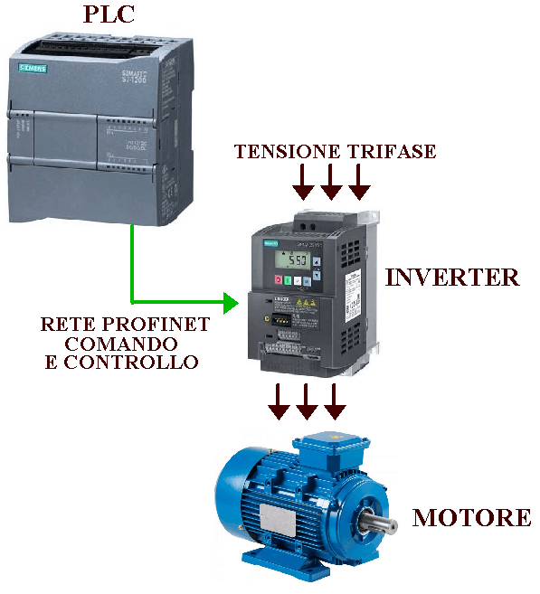 Schema di una rete  Profinet con un PLC che controlla un inverter e un motore