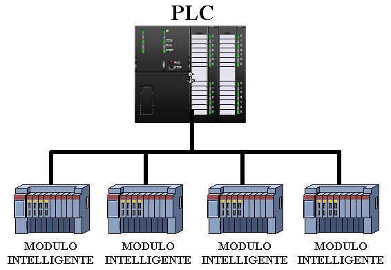 PLC con moduli di I/O distribuiti