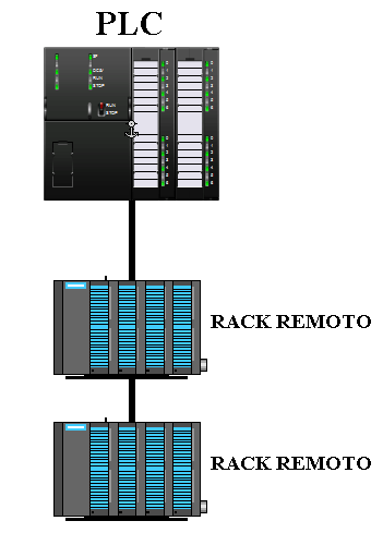 PLC con due rack remoti di IO