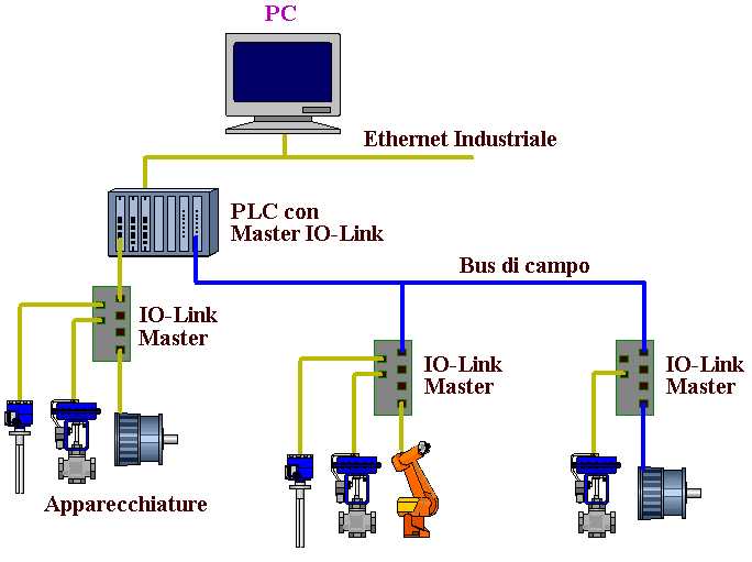 Rete con plc equipaggiato con Master IO-Link