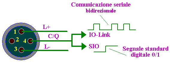 Tipo di comunicazione seriale o switch di IO-Link