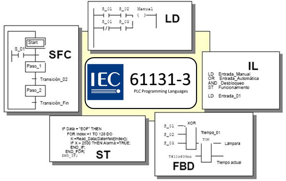 I linguaggi di programmazione PLC della IEC61131-3