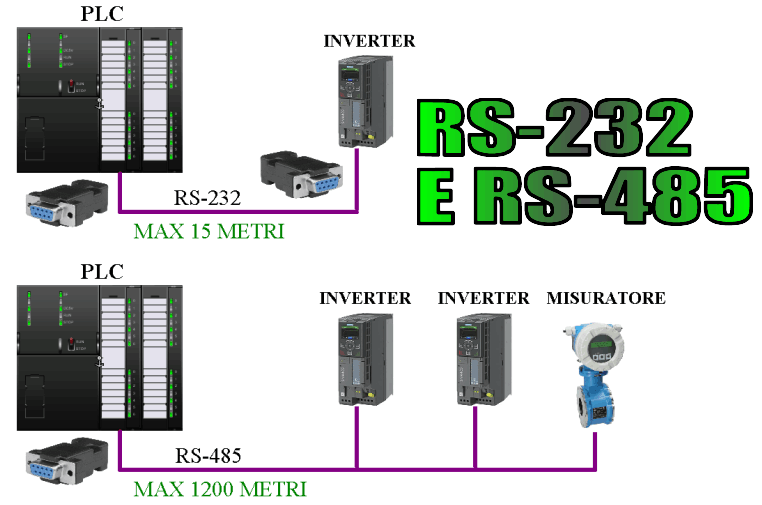 Reti seriali RS232 e RS485