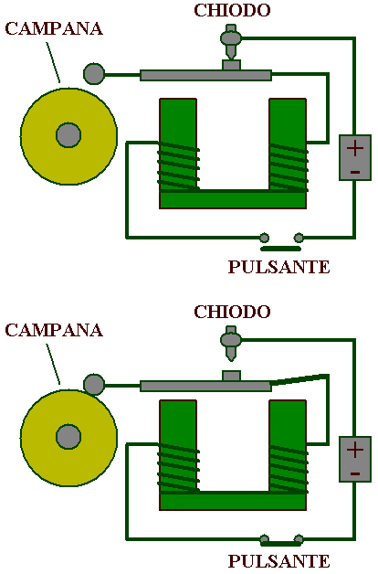 Campanello elettromagnetico e suo funzionamento