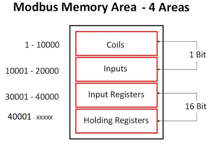 Mappa della memoria dei registri MODBUS