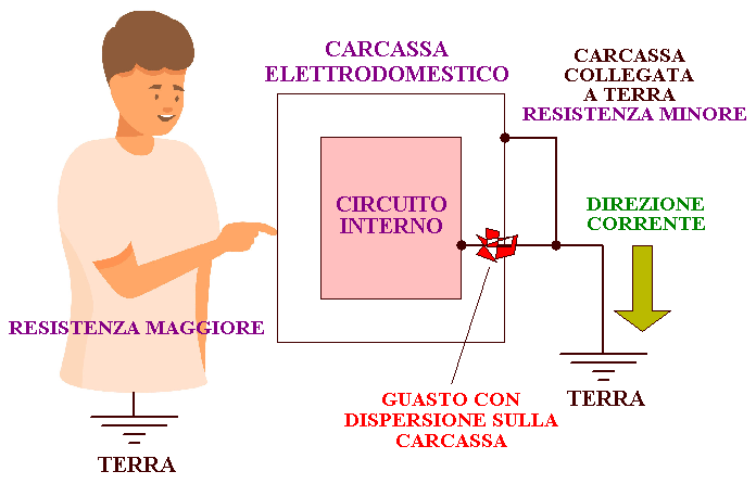 Lavatrice con collegamento a terra corretto