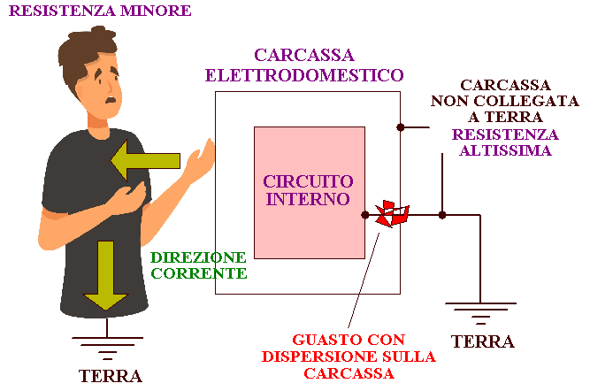 Dispersione elettrica verso terra