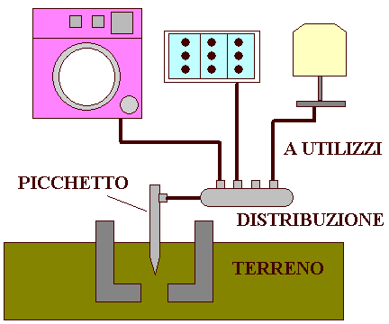 Messa a terra elettrica