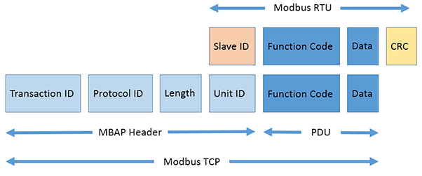 Struttura del messaggio MODBUS RTU e TCP