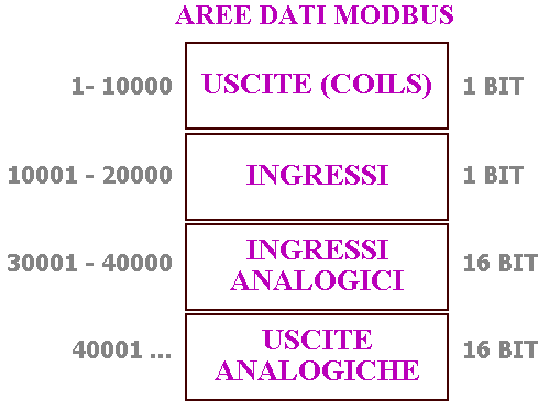 Mappa della memoria dei registri MODBUS