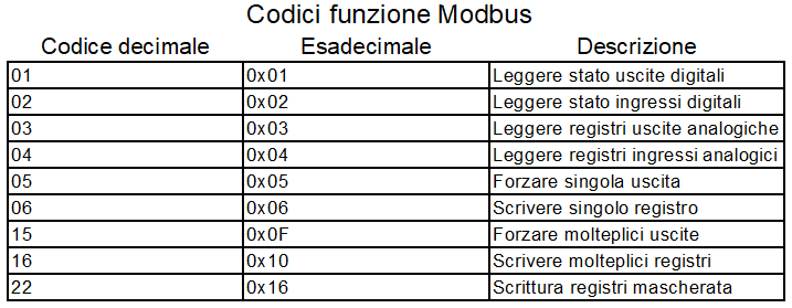 Tabella con i codici funzione più utilizzati con il MODBUS