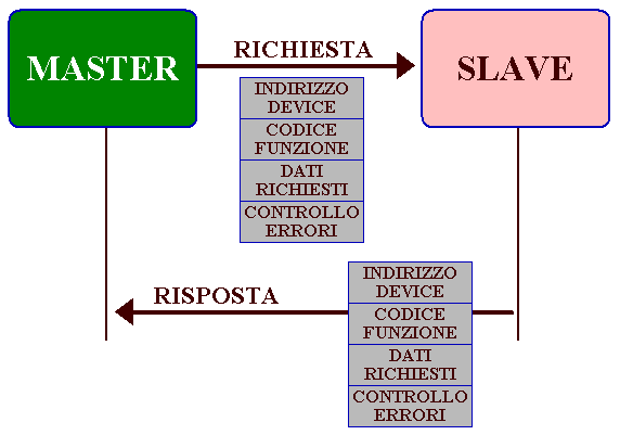 Funzionamento protocollo MODBUS