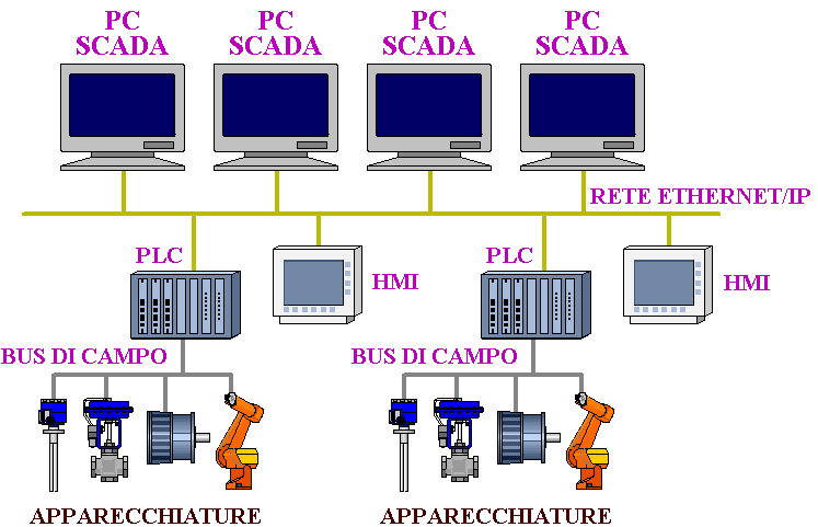 Rete industriale