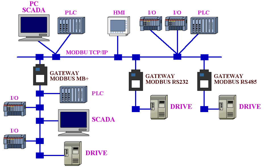 Rete industriale con Modbus RTU e TCP/IP, e caldaia con interfaccia Modbus RTU