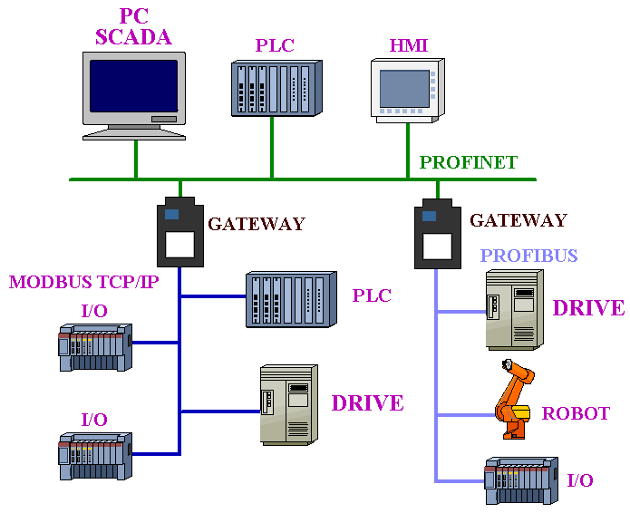 Rete accoppiata MODBUS, PROFIBUS e PROFINET