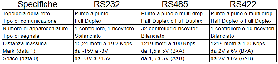 Caratteristiche reti seriali Modbus RS232, RS422 e RS485