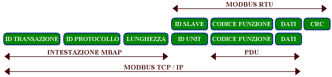 Struttura del messaggio del protocollo MODBUS RTU e TCP