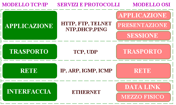 Comparazione modelli TCP e OSI