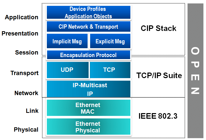 Protocolli IP e CIP