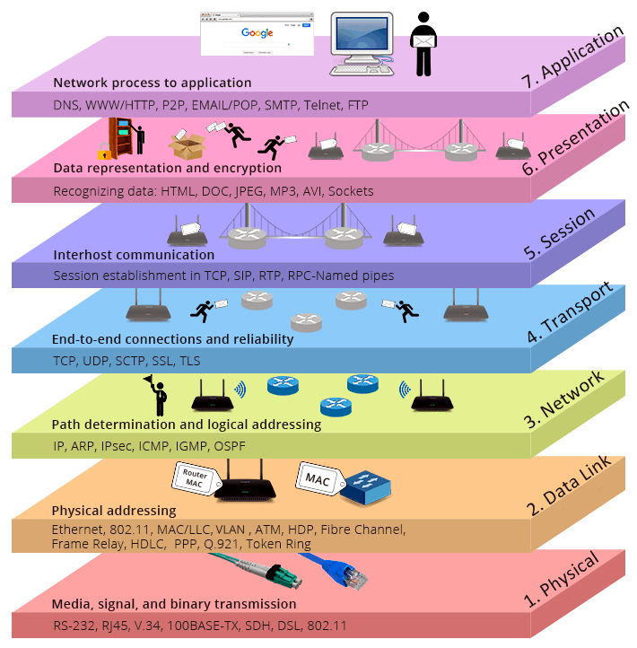 I sette livelli del modello OSI di comunicazione nelle reti