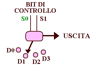 Il funzionamento del multiplexer