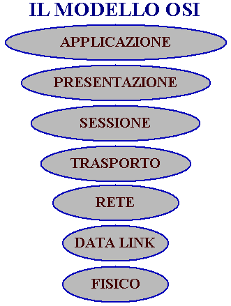 Modello OSI della comunicazione in rete