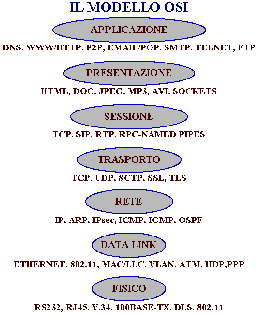 I sette livelli del modello OSI di comunicazione nelle reti