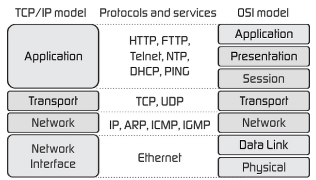 Comparazione modelli TCP e OSI