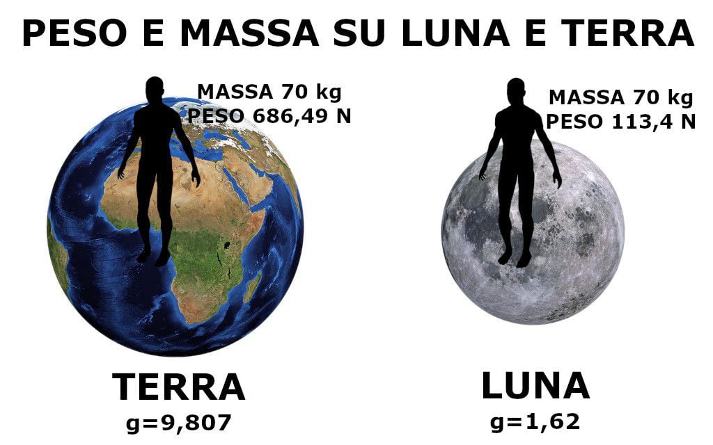 Peso e massa sulla Luna e sulla Terra