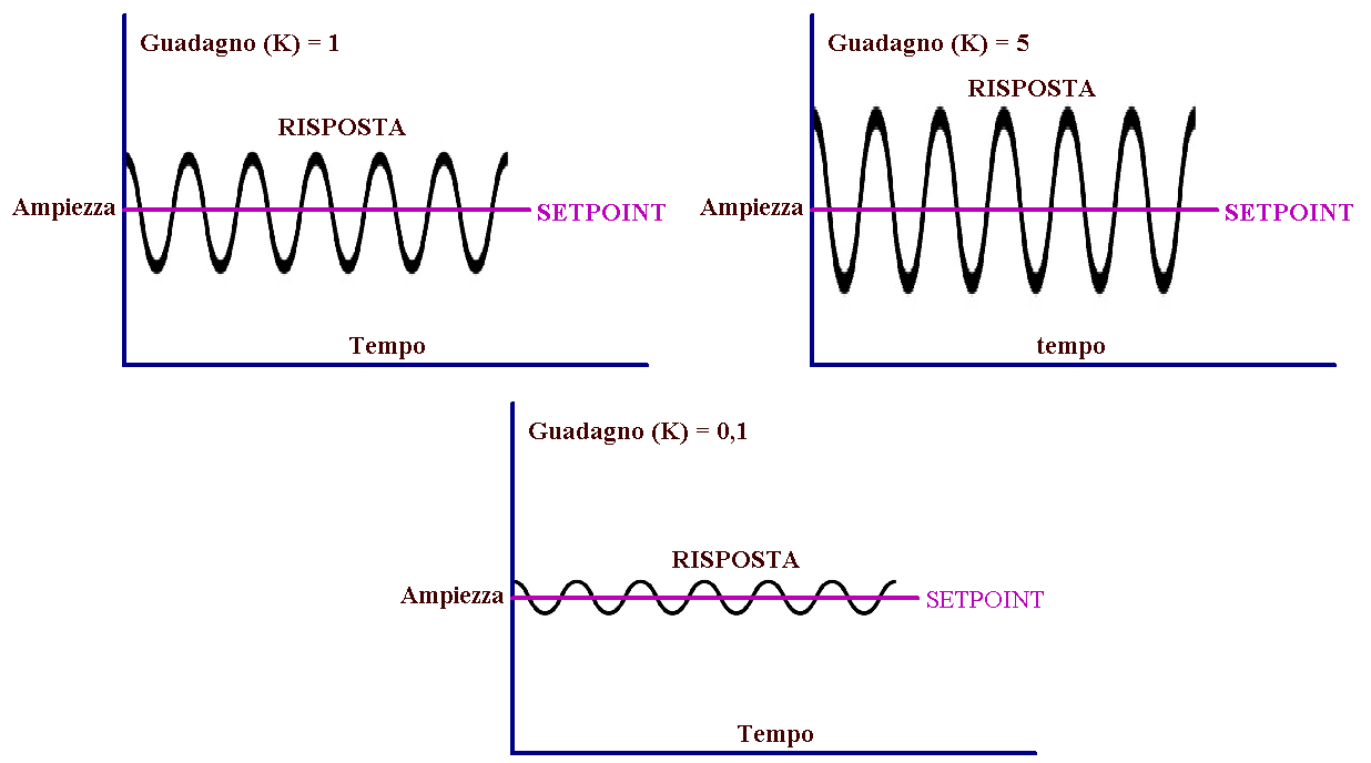 Grafico del funzionamento parametro guadagno (banda proporzionale) del PID