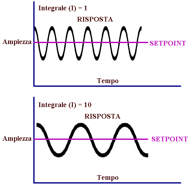 Grafico del parametro integrale del regolatore PID