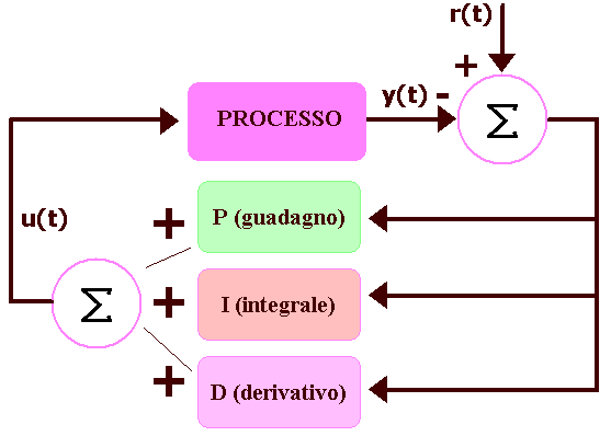 Regolazione dei parametri del PID