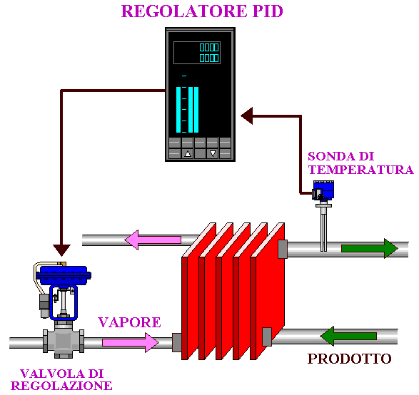 Sistema con regolazione di pressione