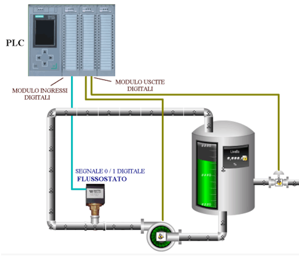 Sistema di controllo flusso con PLC e flussostati