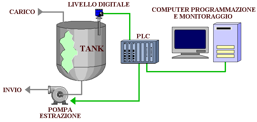 Serbatoio con sensore di livello