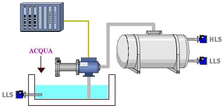 Schema di controllo di livello con interruttori di livello e PLC