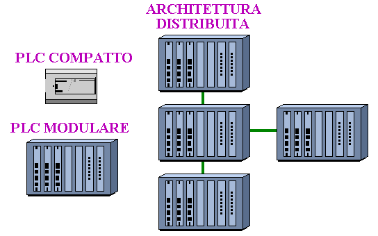 Sistemi di plc singoli, modulari e distribuiti