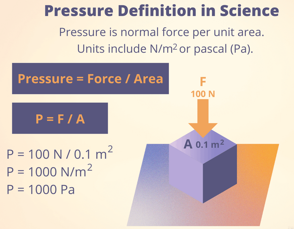 Principi scientifici della pressione