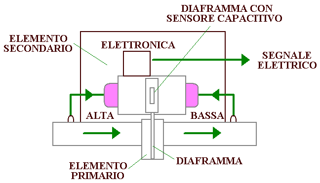 Com'è fatto il sensore di pressione differenziale e come funziona