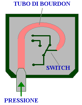 Pressostato a tubo di Bourdon