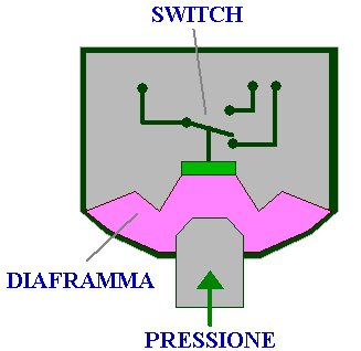 Pressostato a diaframma metallico