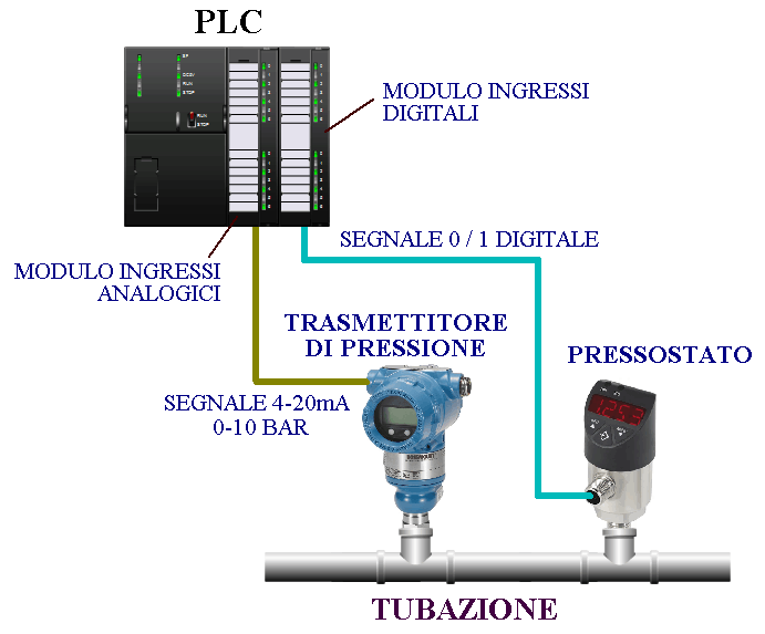 Collegamento del trasmettitore di pressione e del pressostato al PLC