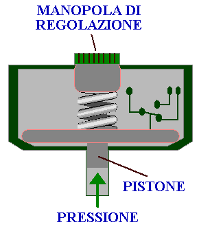 Pressostati a pistone