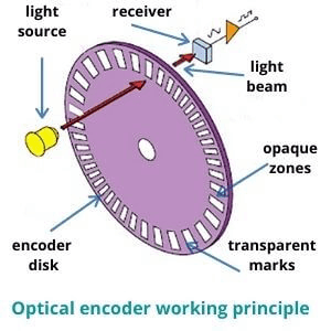 Encoder rotativo con sensore di luce (ottico)