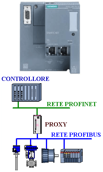 Accoppiatore Siemens per reti Profibus e Profinet